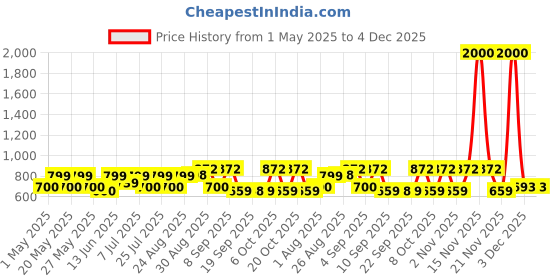 myntra.com Myntra Elegant Homes Green & White Striped 210 TC King Bedsheet Set 2.54 m x 2.28 m myntra elegant homes Price History Graph from 1 May 2025 to 3 Dec 2025