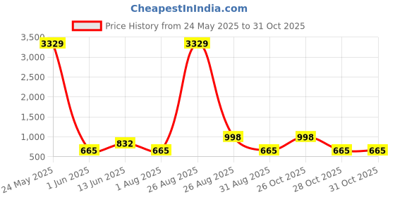 myntra.com Myntra Elegant Homes Green & White Woven Design Cotton Single Bed Cover myntra elegant homes Price History Graph from 24 May 2025 to 31 Oct 2025