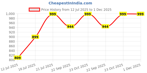 myntra.com Myntra Elegant Homes Green & Yellow 1 Piece Canvas Religious Wall Paintings myntra elegant homes Price History Graph from 12 Jul 2025 to 30 Nov 2025