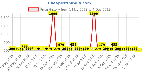 myntra.com Myntra Elegant Homes Green & Yellow 5 Piece Canvas Birds and Animals Wall Paintings myntra elegant homes Price History Graph from 1 May 2025 to 4 Dec 2025