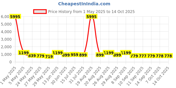 myntra.com Myntra Elegant Homes Green & Yellow Abstract Canvas Wall Art myntra elegant homes Price History Graph from 1 May 2025 to 13 Oct 2025