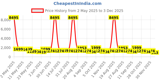 myntra.com Myntra Elegant Homes Green And Yellow Indian Queen Printed Canvas Wall Art myntra elegant homes Price History Graph from 2 May 2025 to 3 Dec 2025