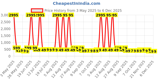 myntra.com Myntra Elegant Homes Green & Yellow Indian Queen Religious Canvas Wall Art myntra elegant homes Price History Graph from 3 May 2025 to 5 Dec 2025