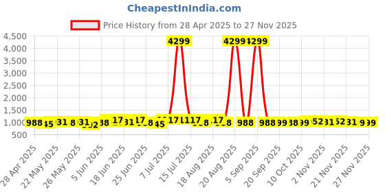 myntra.com Myntra Elegant Homes Green Anti-Skid Long Lasting Microfiber Rectangular Floor Runner myntra elegant homes Price History Graph from 28 Apr 2025 to 25 Nov 2025
