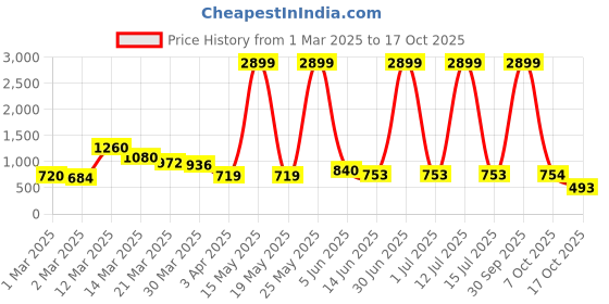 myntra.com Myntra Elegant Homes Green Burmese Designed Ceramic Vase myntra elegant homes Price History Graph from 1 Mar 2025 to 17 Oct 2025