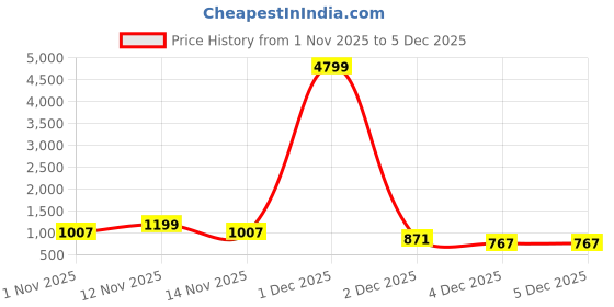 myntra.com Myntra Elegant Homes Green Cartoon Characters Woollen Single Bedsheet Set-2.20mX1.50m myntra elegant homes Price History Graph from 1 Nov 2025 to 3 Dec 2025
