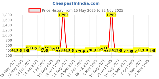 myntra.com Myntra Elegant Homes Green Drawer Organisers myntra elegant homes Price History Graph from 15 May 2025 to 22 Nov 2025