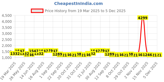 myntra.com Myntra Elegant Homes Green Ethnic Motifs Printed 210 TC King Bedsheet Set 2.69 m X 2.69 m myntra elegant homes Price History Graph from 19 Mar 2025 to 5 Dec 2025
