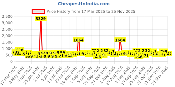 myntra.com Myntra Elegant Homes Green Fitted 300 TC King Bedsheet Set 2.50 m x 2.25 m myntra elegant homes Price History Graph from 17 Mar 2025 to 25 Nov 2025