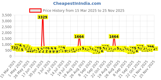 myntra.com Myntra Elegant Homes Green Fitted 300 TC King Bedsheet Set 2.50m x 2.25m myntra elegant homes Price History Graph from 15 Mar 2025 to 25 Nov 2025