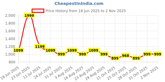 myntra.com Myntra Elegant Homes Green Floral AC Room 210 GSM Single Bed Dohar myntra elegant homes Price History Graph from 18 Jun 2025 to 31 Oct 2025