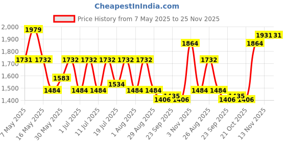 myntra.com Myntra Elegant Homes Green Floral Printed Reversible AC Room 350 GSM Double Bed Comforter myntra elegant homes Price History Graph from 7 May 2025 to 24 Nov 2025