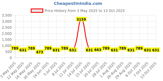 myntra.com Myntra Elegant Homes Green Geometric 300 TC King Bedsheet with 2 Pillow Covers myntra elegant homes Price History Graph from 3 May 2025 to 12 Oct 2025