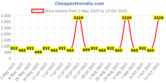 myntra.com Myntra Elegant Homes Green Geometric 300 TC King Bedsheet with 2 Pillow Covers myntra elegant homes Price History Graph from 2 May 2025 to 13 Oct 2025