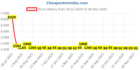 myntra.com Myntra Elegant Homes Green Geometric 400 TC Cotton King Bedsheet Set 2.70 m x 2.70 m myntra elegant homes Price History Graph from 18 Jul 2025 to 28 Nov 2025