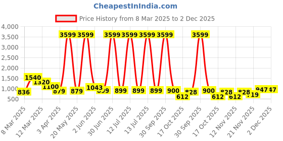 myntra.com Myntra Elegant Homes Green Geometric Designed Ceramic Vase myntra elegant homes Price History Graph from 8 Mar 2025 to 2 Dec 2025