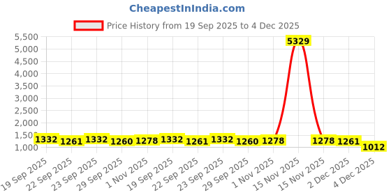 myntra.com Myntra Elegant Homes Green Geometric Fitted 400TC Cotton King Bedsheet Set 2.50 m x 2.25 m myntra elegant homes Price History Graph from 19 Sep 2025 to 4 Dec 2025