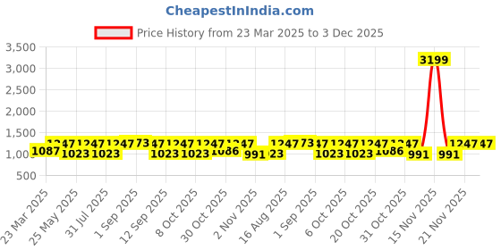 myntra.com Myntra Elegant Homes Green Geometric Printed 180 TC King Bedsheet Set 2.28 m x 2.74 m myntra elegant homes Price History Graph from 23 Mar 2025 to 2 Dec 2025