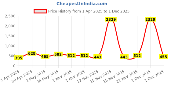 myntra.com Myntra Elegant Homes Green Geometric Printed 300 TC Single Bedsheet Set 2.5 m x 1.5 m myntra elegant homes Price History Graph from 1 Apr 2025 to 1 Dec 2025