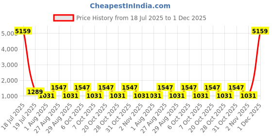 myntra.com Myntra Elegant Homes Green Geometric Printed 400 TC Cotton King Bedsheet Set 2.50m x 2.25m myntra elegant homes Price History Graph from 18 Jul 2025 to 1 Dec 2025