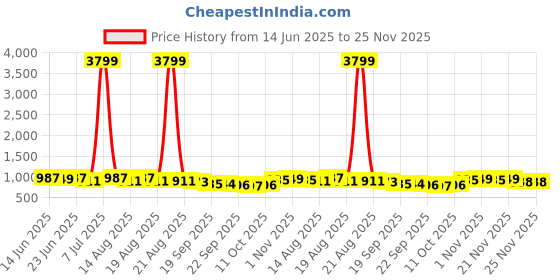 myntra.com Myntra Elegant Homes Green Glossy Classic Spin Mopping Bucket myntra elegant homes Price History Graph from 14 Jun 2025 to 24 Nov 2025