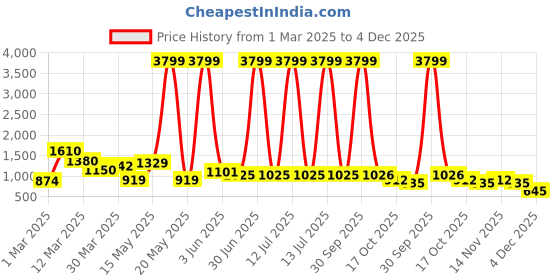 myntra.com Myntra Elegant Homes Green Honey Combed Cylindrical Shaped Ceramic Vase myntra elegant homes Price History Graph from 1 Mar 2025 to 4 Dec 2025