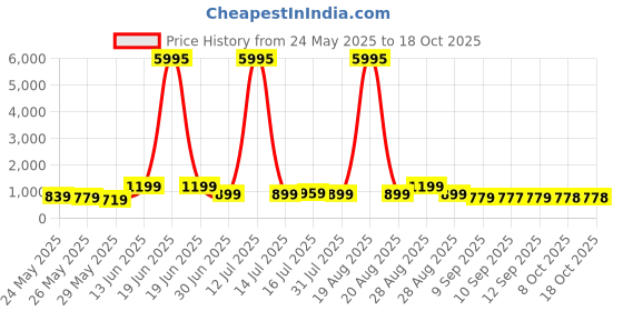 myntra.com Myntra Elegant Homes Green Indian Queen Canvas Wall Art myntra elegant homes Price History Graph from 24 May 2025 to 18 Oct 2025