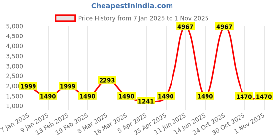 myntra.com Myntra Elegant Homes Green Jacquard 2 Piece Sofa Cover With Arms myntra elegant homes Price History Graph from 7 Jan 2025 to 30 Oct 2025