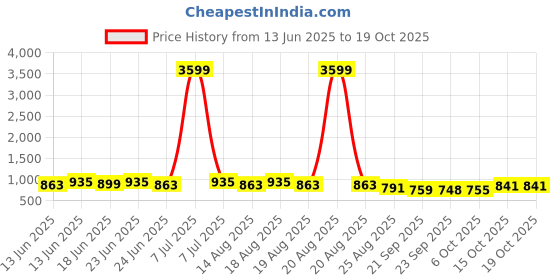 myntra.com Myntra Elegant Homes Green Pattern 110 GSM Bath Rugs myntra elegant homes Price History Graph from 13 Jun 2025 to 17 Oct 2025