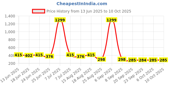 myntra.com Myntra Elegant Homes Green Pattern 110 GSM Bathing & Swimming Pool Mat myntra elegant homes Price History Graph from 13 Jun 2025 to 9 Oct 2025