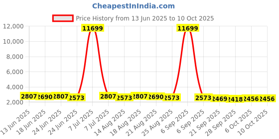 myntra.com Myntra Elegant Homes Green Pattern 110 GSM Bathing & Swimming Pool Mat myntra elegant homes Price History Graph from 13 Jun 2025 to 9 Oct 2025