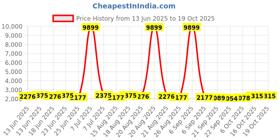 myntra.com Myntra Elegant Homes Green Pattern 110 GSM PVC Rubber Bath Rugs myntra elegant homes Price History Graph from 13 Jun 2025 to 18 Oct 2025