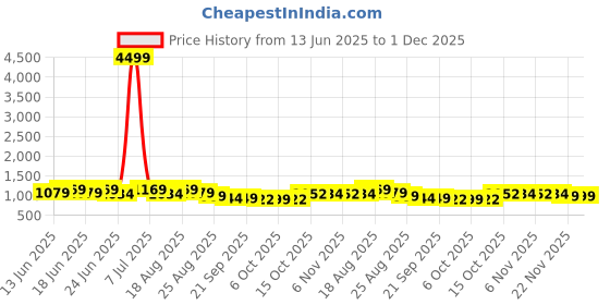 myntra.com Myntra Elegant Homes Green Pattern 110 GSM PVC Rubber Bath Rugs myntra elegant homes Price History Graph from 13 Jun 2025 to 1 Dec 2025