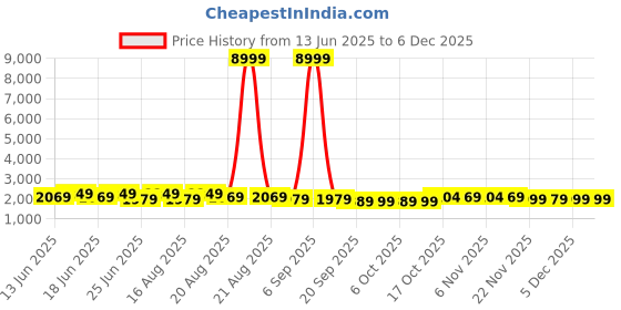 myntra.com Myntra Elegant Homes Green Pattern 110 GSM PVC Rubber Bath Rugs myntra elegant homes Price History Graph from 13 Jun 2025 to 4 Dec 2025