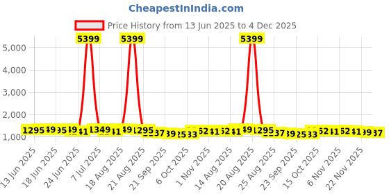 myntra.com Myntra Elegant Homes Green Pattern 110 GSM PVC Rubber Bath Rugs myntra elegant homes Price History Graph from 13 Jun 2025 to 4 Dec 2025