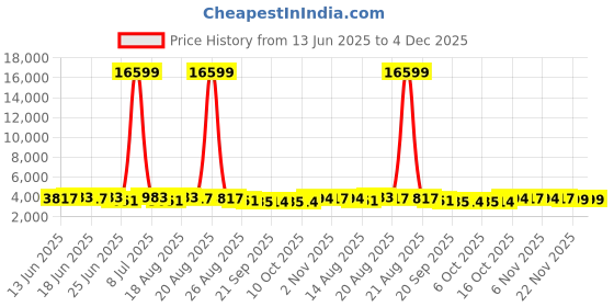 myntra.com Myntra Elegant Homes Green Pattern 110 GSM PVC Rubber Bath Rugs myntra elegant homes Price History Graph from 13 Jun 2025 to 4 Dec 2025