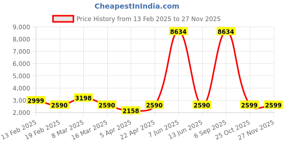 myntra.com Myntra Elegant Homes Green Polyester 1 Piece Sofa Cover With Arms myntra elegant homes Price History Graph from 13 Feb 2025 to 25 Nov 2025