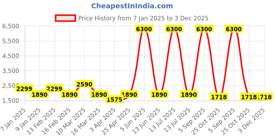 myntra.com Myntra Elegant Homes Green Polyester 2 Piece Sofa Cover With Arms myntra elegant homes Price History Graph from 7 Jan 2025 to 3 Dec 2025