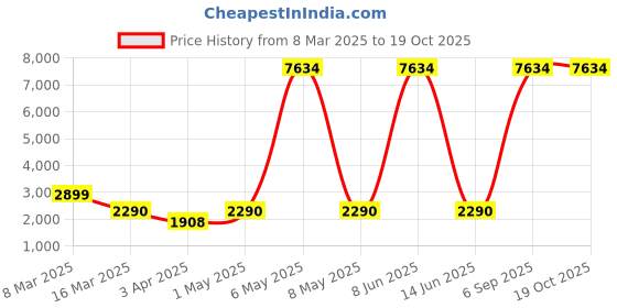 myntra.com Myntra Elegant Homes Green Polyester 3 Piece Sofa Cover With Arms myntra elegant homes Price History Graph from 8 Mar 2025 to 17 Oct 2025