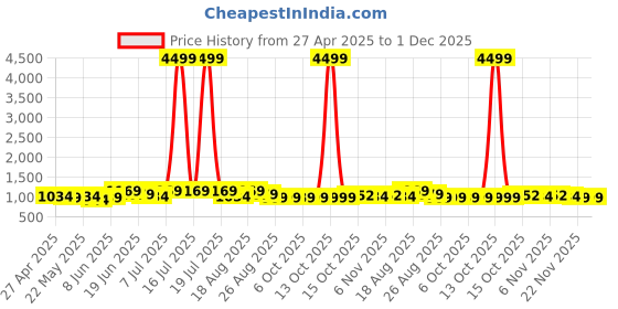 myntra.com Myntra Elegant Homes Green Printed 160 TC Cotton King Size Bedsheet Set 2.72 m x 2.55 m myntra elegant homes Price History Graph from 27 Apr 2025 to 30 Nov 2025