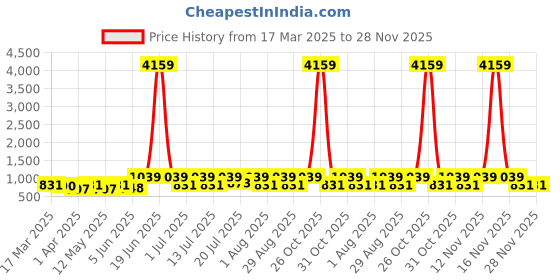 myntra.com Myntra Elegant Homes Green Printed 300 TC Fitted King Bedsheet Set- 2.70 m x 2.70 m myntra elegant homes Price History Graph from 17 Mar 2025 to 28 Nov 2025