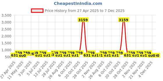 myntra.com Myntra Elegant Homes Green Printed 300 TC King Bedsheet Set 2.50m x 2.20m myntra elegant homes Price History Graph from 27 Apr 2025 to 7 Dec 2025