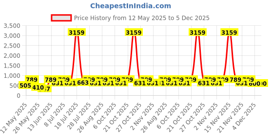 myntra.com Myntra Elegant Homes Green Printed 300 TC Single Bedsheet Set 2.25 m x 1.50 m myntra elegant homes Price History Graph from 12 May 2025 to 5 Dec 2025