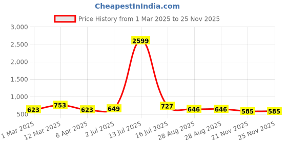 myntra.com Myntra Elegant Homes Green Printed Cotton 180 TC King Bedsheet Set 2.74 m x 2.54 m myntra elegant homes Price History Graph from 1 Mar 2025 to 25 Nov 2025