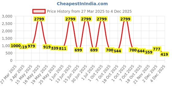 myntra.com Myntra Elegant Homes Green Printed Emerald Ridge Ceramic Vase myntra elegant homes Price History Graph from 27 Mar 2025 to 4 Dec 2025