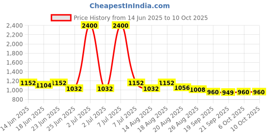 myntra.com Myntra Elegant Homes Green Printed Engineered Wood Cylindrical Shaped Table Lamp myntra elegant homes Price History Graph from 14 Jun 2025 to 10 Oct 2025