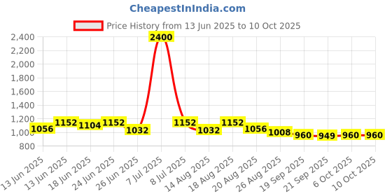 myntra.com Myntra Elegant Homes Green Printed Engineered Wood Cylindrical Shaped Table Lamp myntra elegant homes Price History Graph from 13 Jun 2025 to 10 Oct 2025