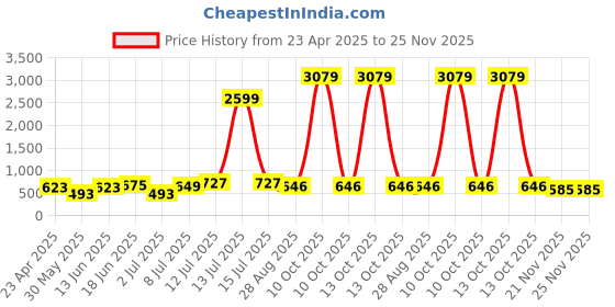 myntra.com Myntra Elegant Homes Green Printed Pure Cotton 180 TC King Bedsheet Set 2.74 m x 2.54 m myntra elegant homes Price History Graph from 23 Apr 2025 to 25 Nov 2025