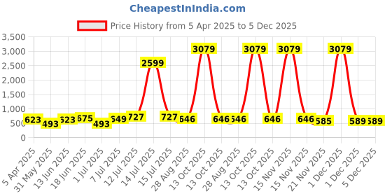 myntra.com Myntra Elegant Homes Green Printed Pure Cotton 180 TC King Bedsheet Set 2.74 m x 2.54 m myntra elegant homes Price History Graph from 5 Apr 2025 to 4 Dec 2025