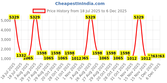 myntra.com Myntra Elegant Homes Green Printed Pure Cotton 400 TC King Bedsheet Set 2.50m x 2.25m myntra elegant homes Price History Graph from 18 Jul 2025 to 6 Dec 2025